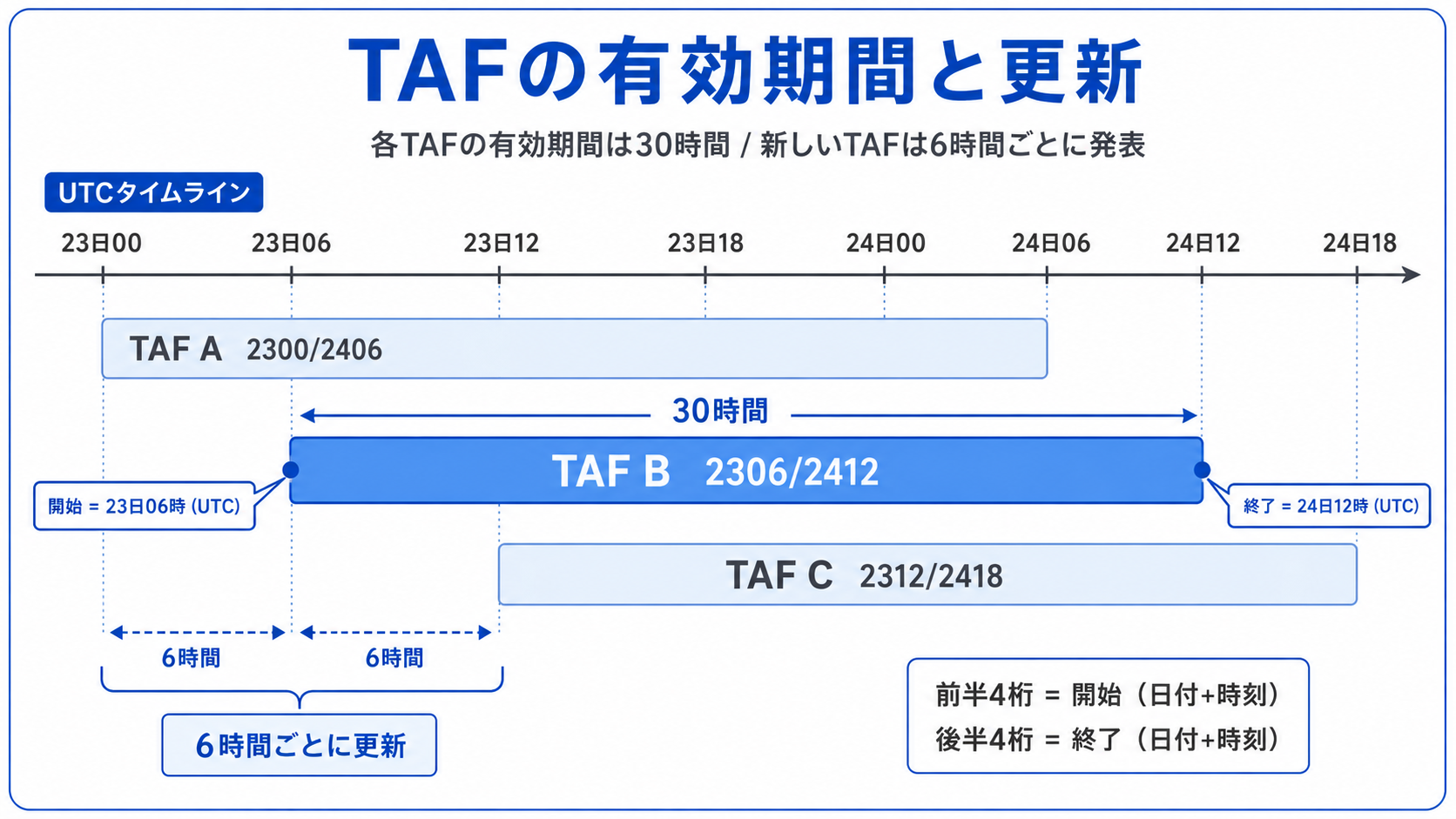 TAFの有効期間の図