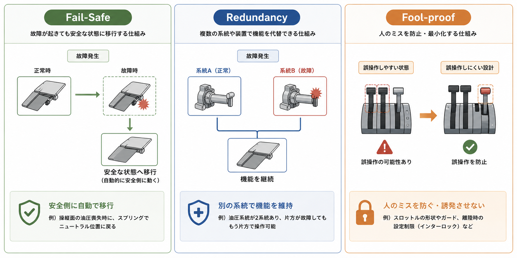 安全設計の概念図