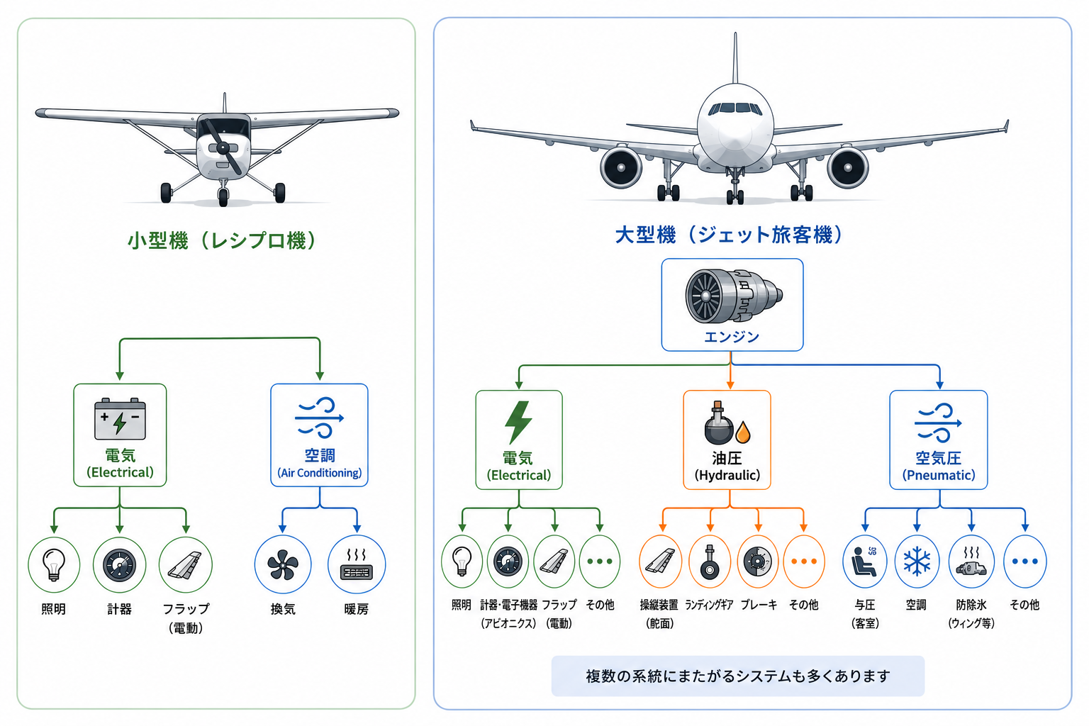小型機と大型機の違い
