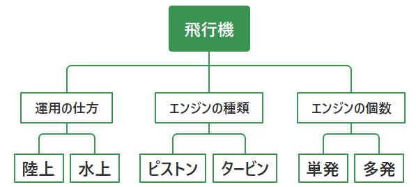 飛行機の等級