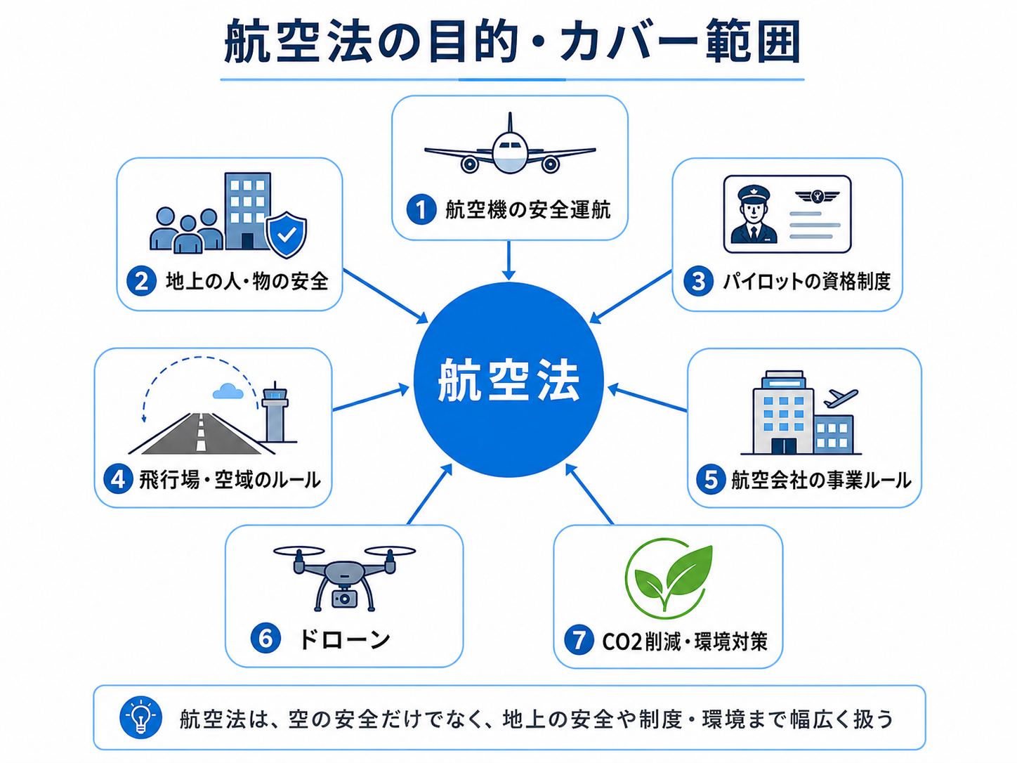 航空法の目的とカバー範囲