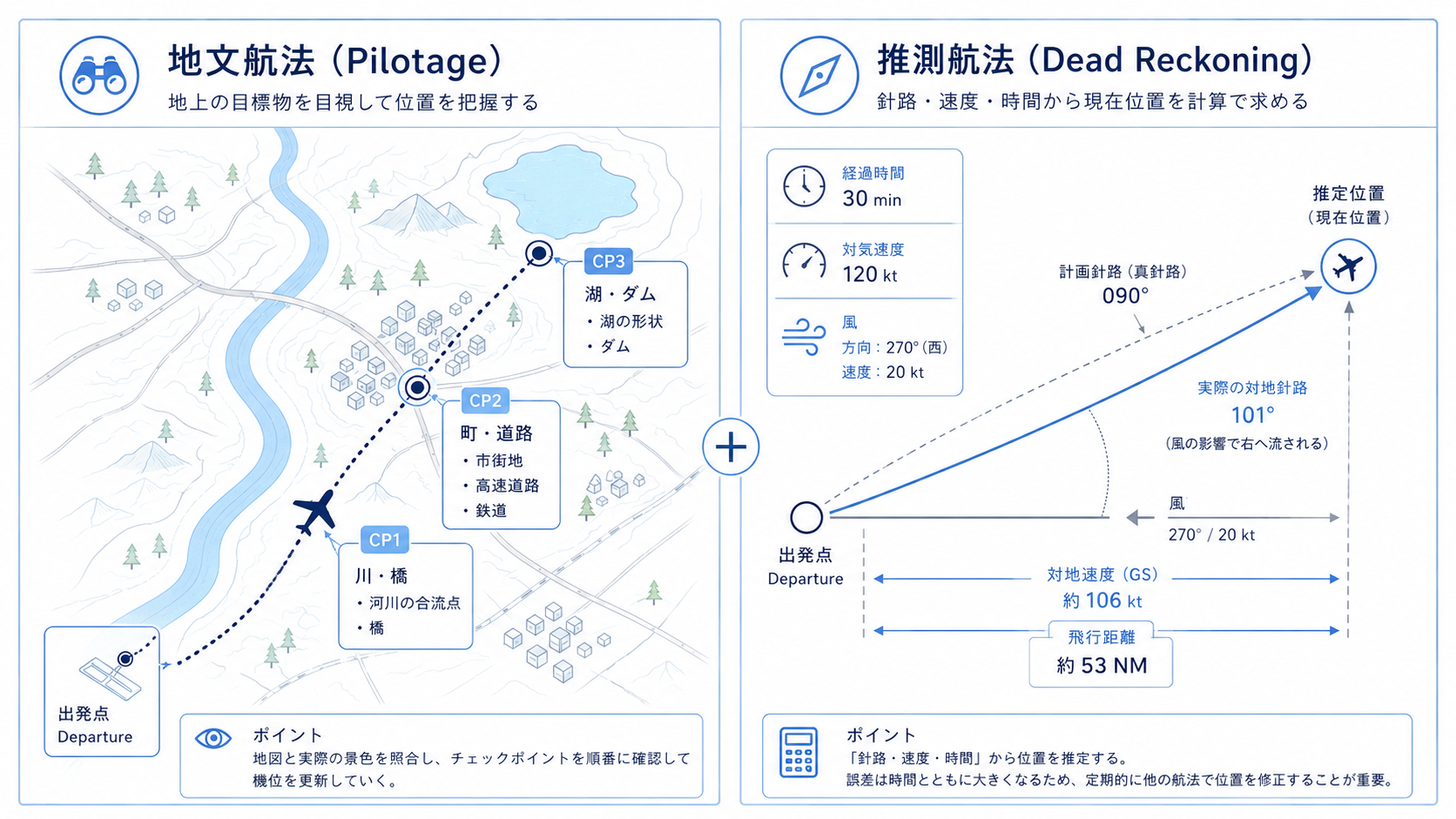 地文航法と推測航法