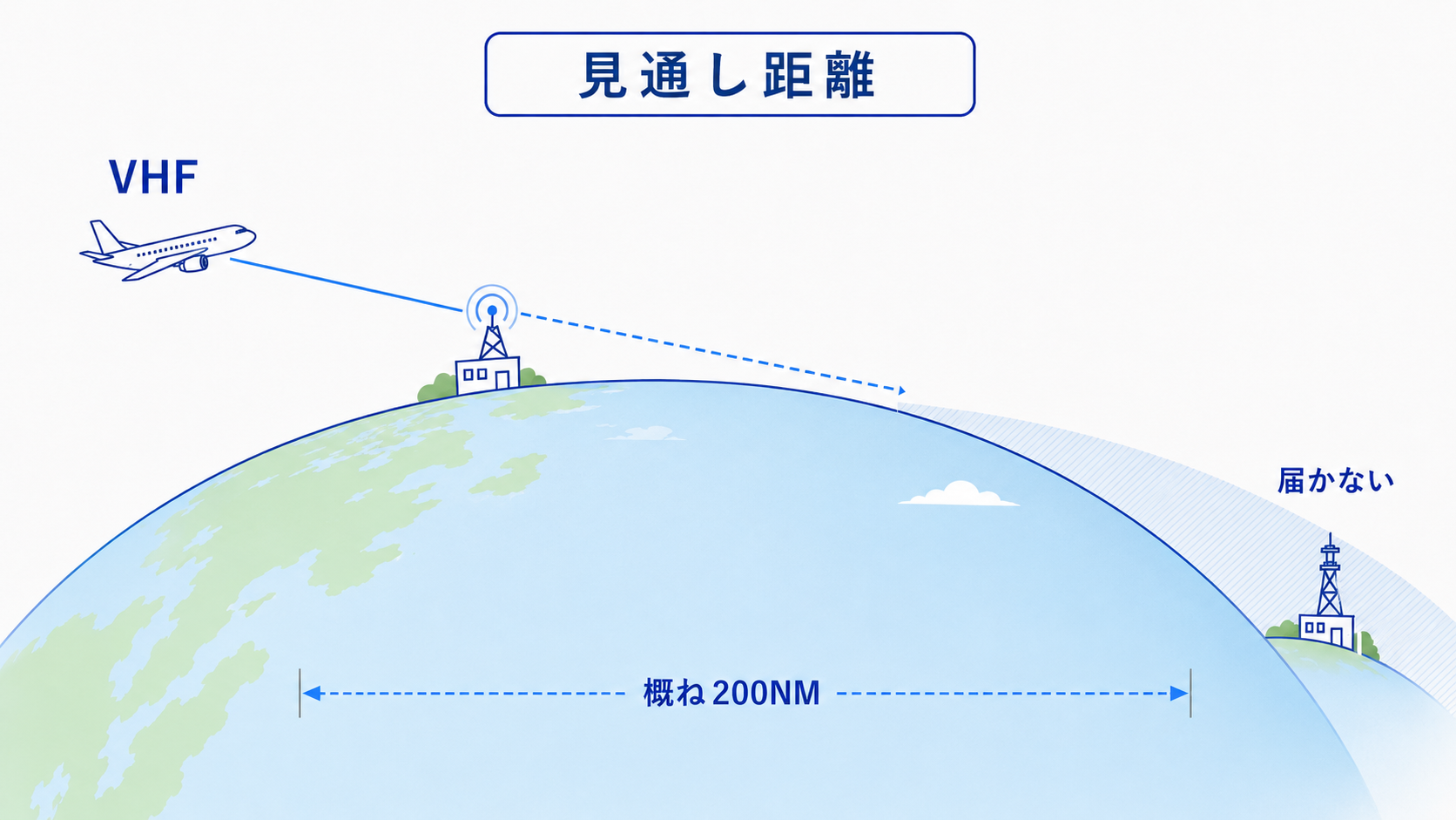 Line of Sightの概念図