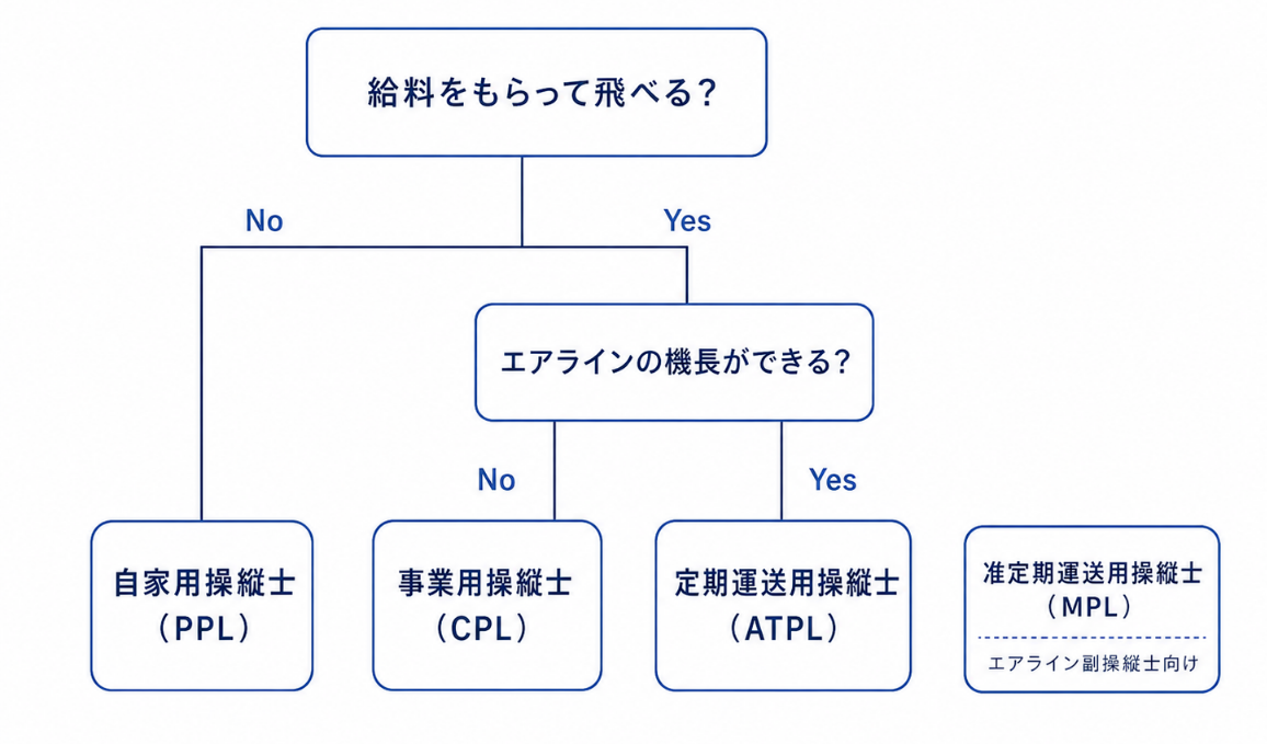 操縦士のフローチャート