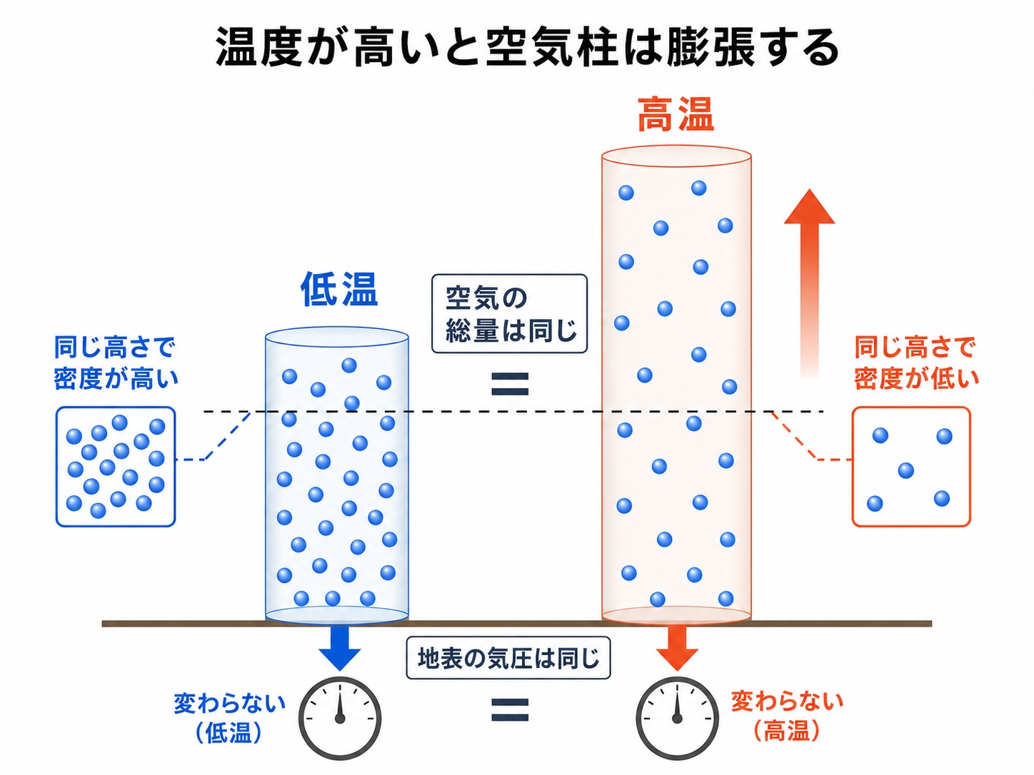 温度による気柱の変化