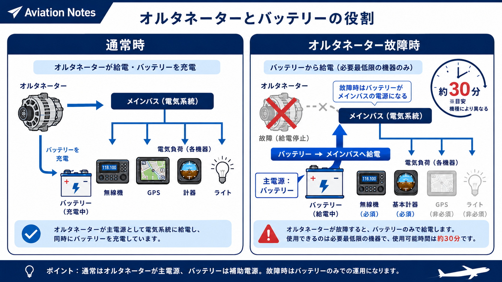 オルタネーターとバッテリー